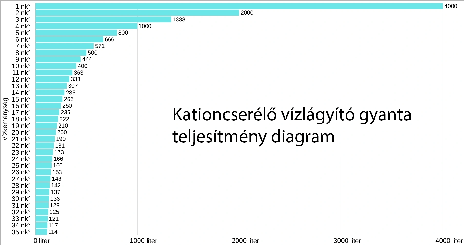 Kationcserélő vízlágyító gyanta teljesítmény diagram